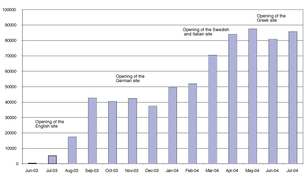 Statistics of Web4Health visitors per month