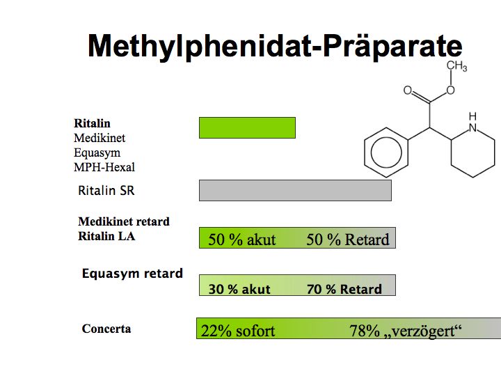 Methylphenidat Wirkdauer 